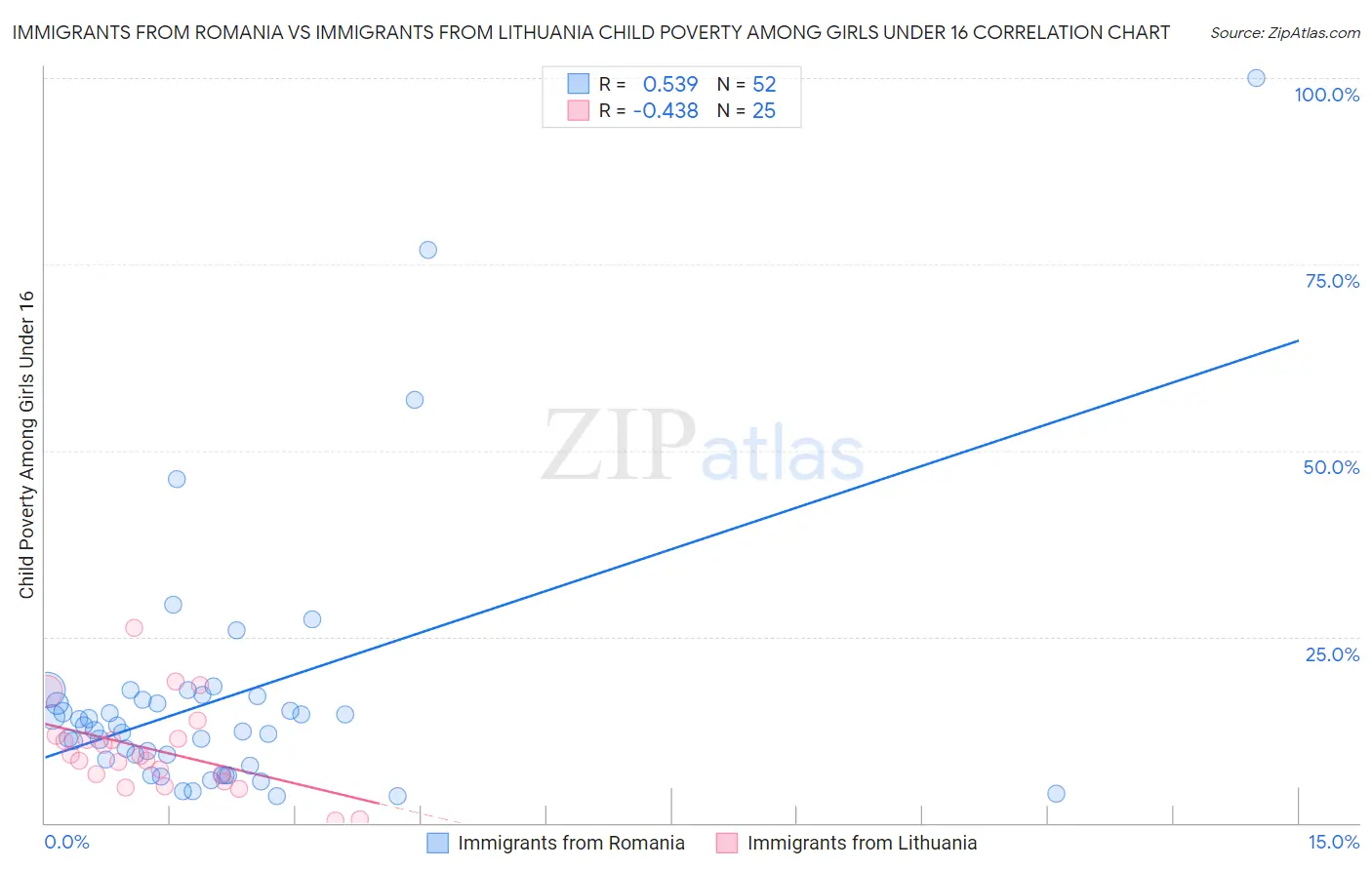 Immigrants from Romania vs Immigrants from Lithuania Child Poverty Among Girls Under 16