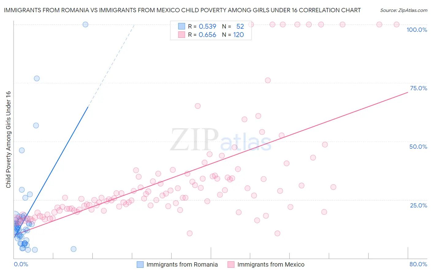 Immigrants from Romania vs Immigrants from Mexico Child Poverty Among Girls Under 16