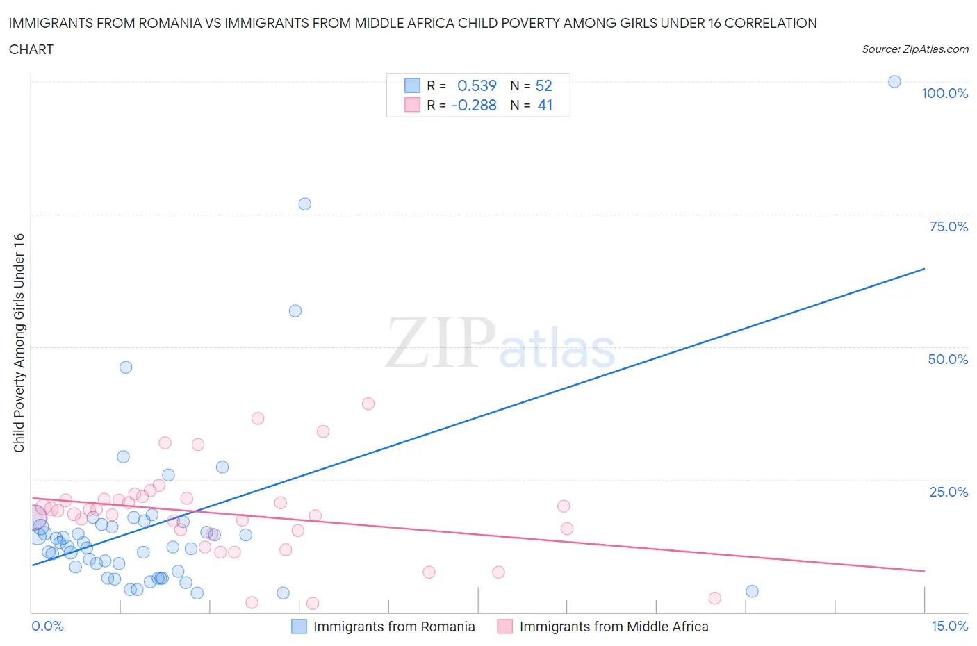 Immigrants from Romania vs Immigrants from Middle Africa Child Poverty Among Girls Under 16