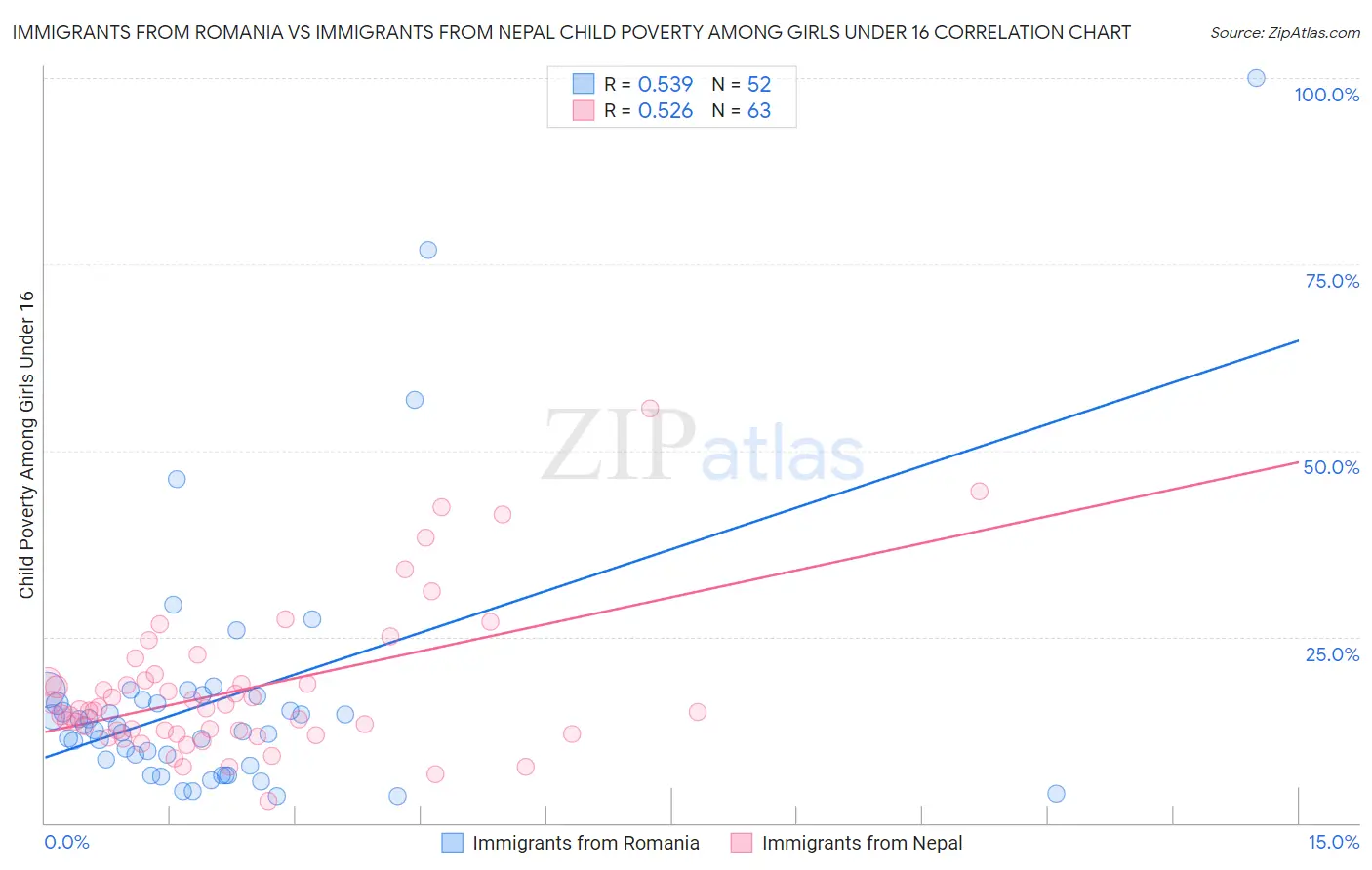 Immigrants from Romania vs Immigrants from Nepal Child Poverty Among Girls Under 16