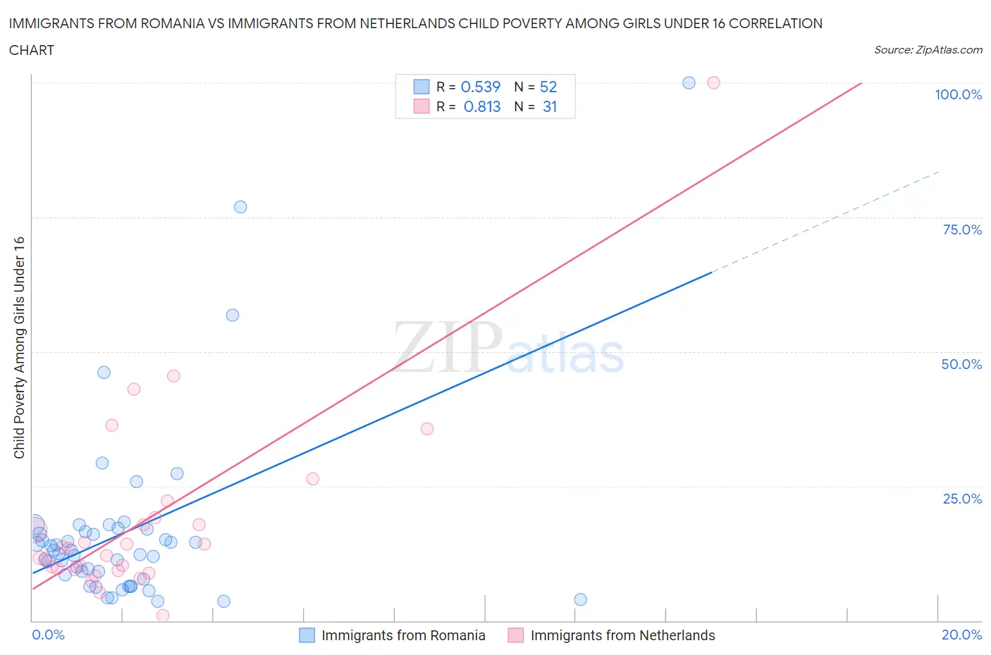 Immigrants from Romania vs Immigrants from Netherlands Child Poverty Among Girls Under 16