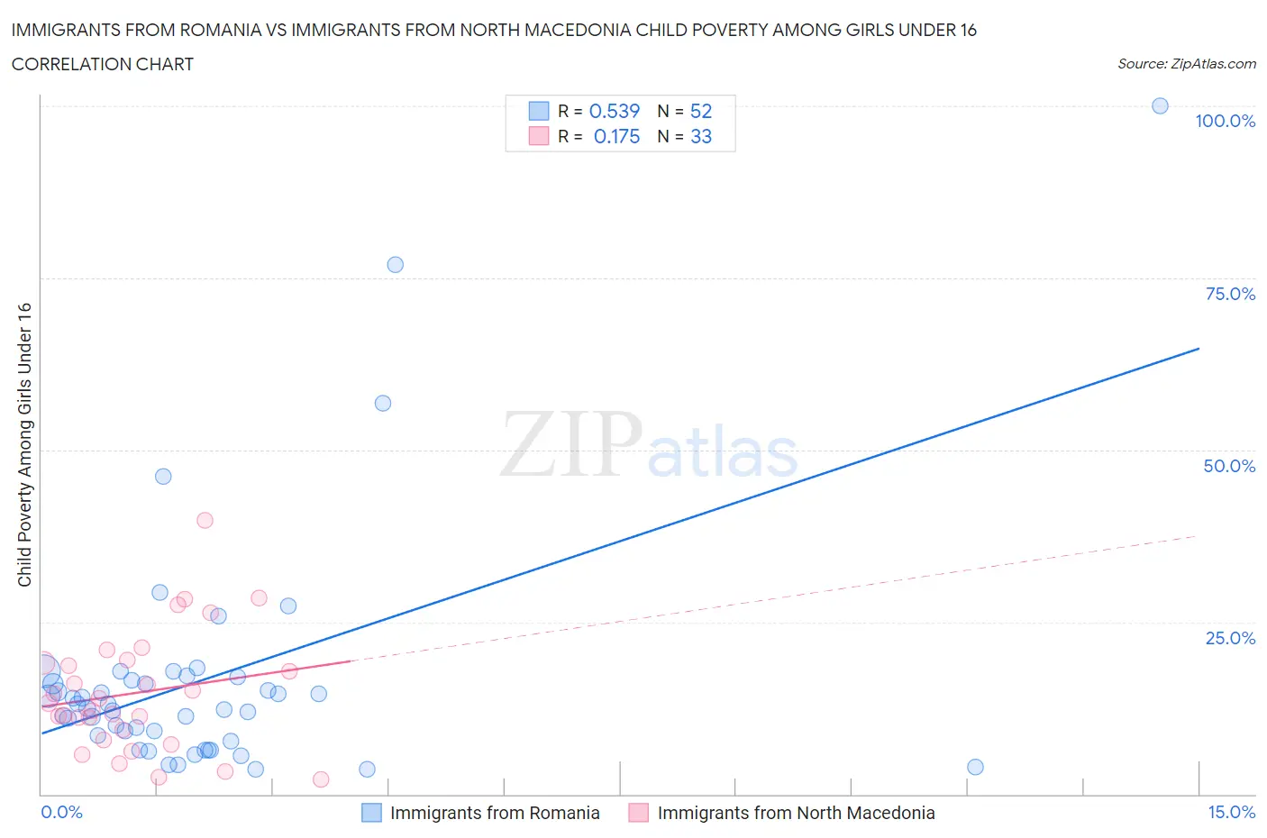 Immigrants from Romania vs Immigrants from North Macedonia Child Poverty Among Girls Under 16