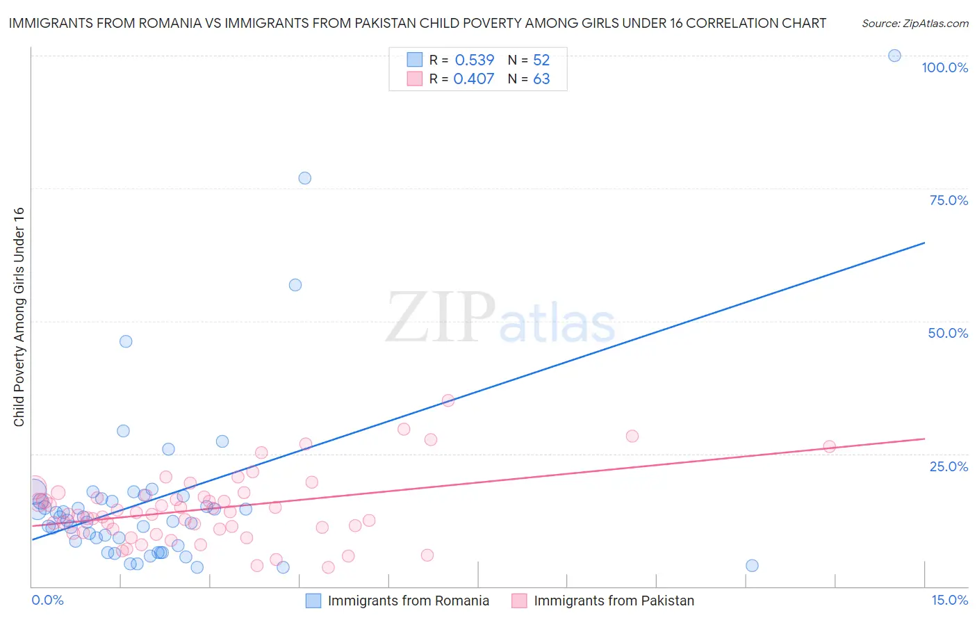 Immigrants from Romania vs Immigrants from Pakistan Child Poverty Among Girls Under 16