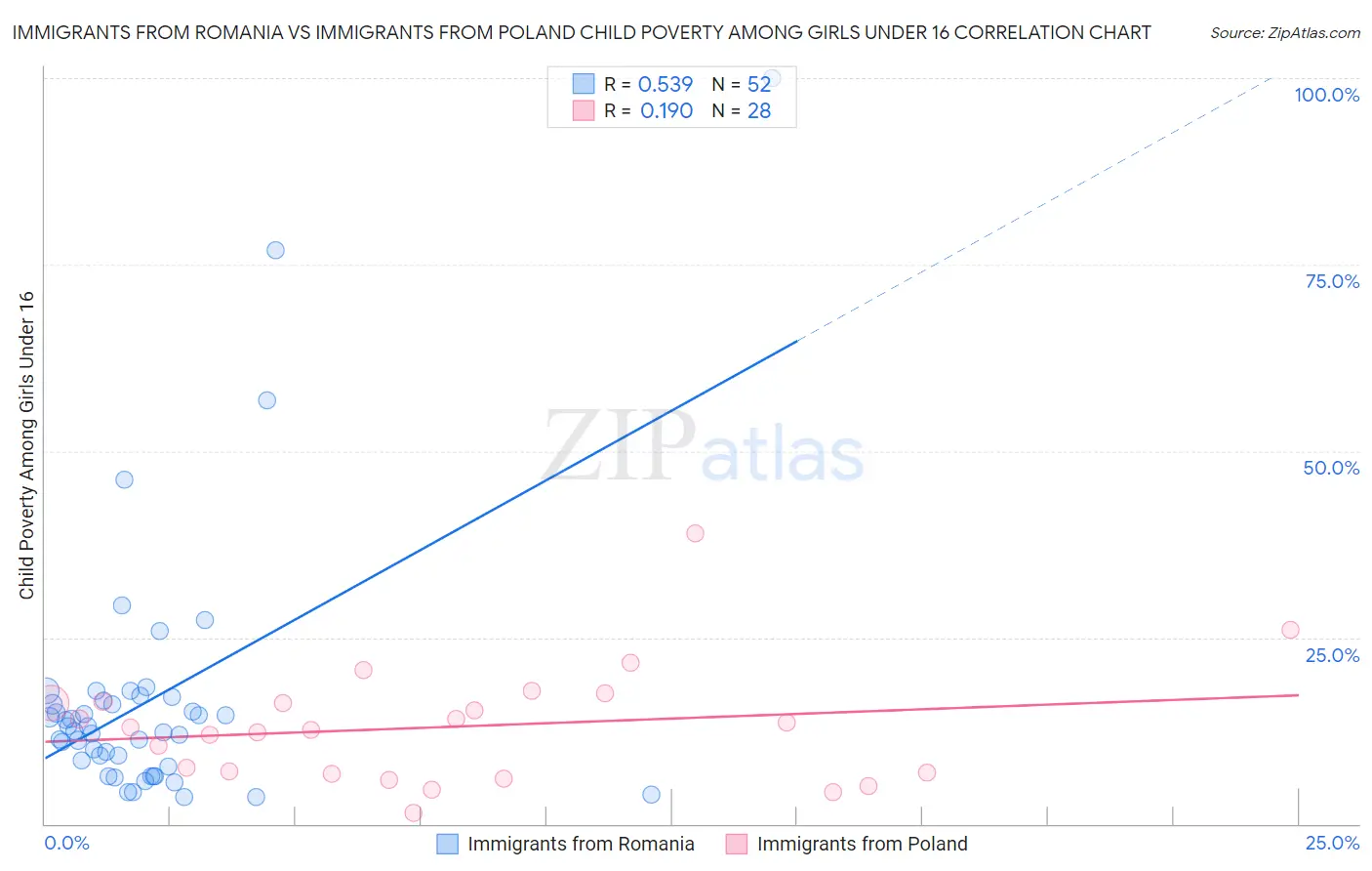 Immigrants from Romania vs Immigrants from Poland Child Poverty Among Girls Under 16