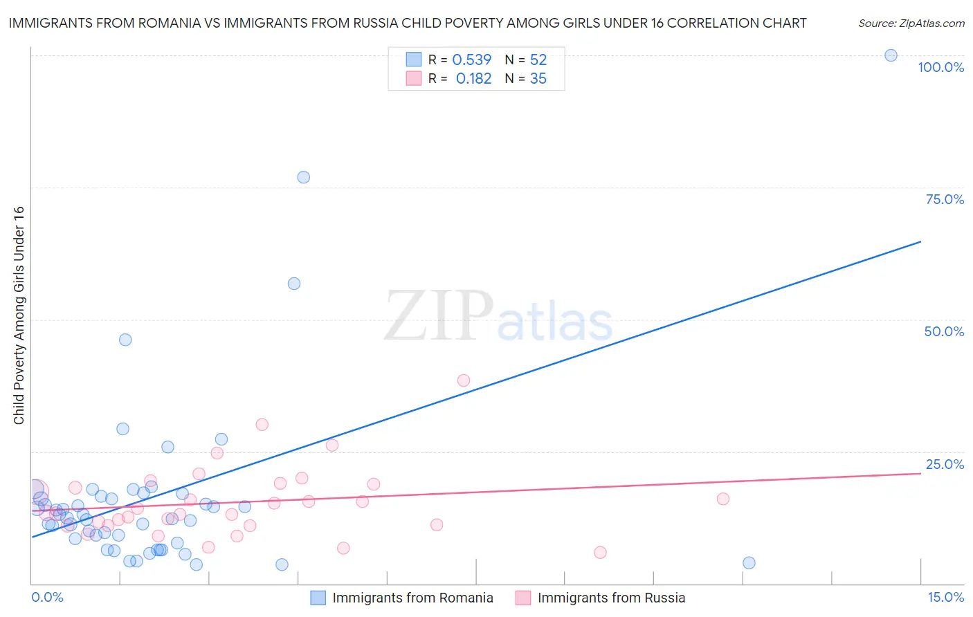 Immigrants from Romania vs Immigrants from Russia Child Poverty Among Girls Under 16