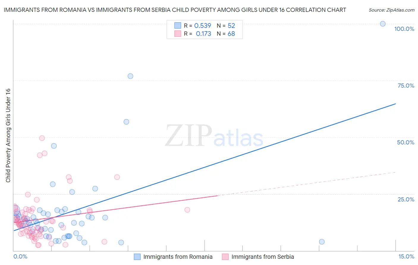 Immigrants from Romania vs Immigrants from Serbia Child Poverty Among Girls Under 16