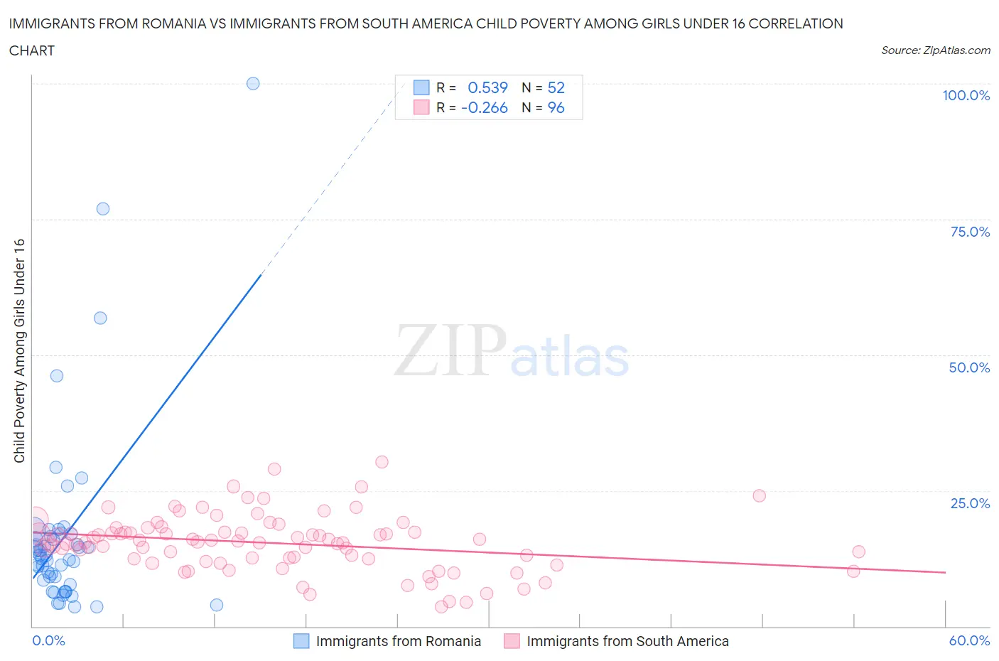 Immigrants from Romania vs Immigrants from South America Child Poverty Among Girls Under 16