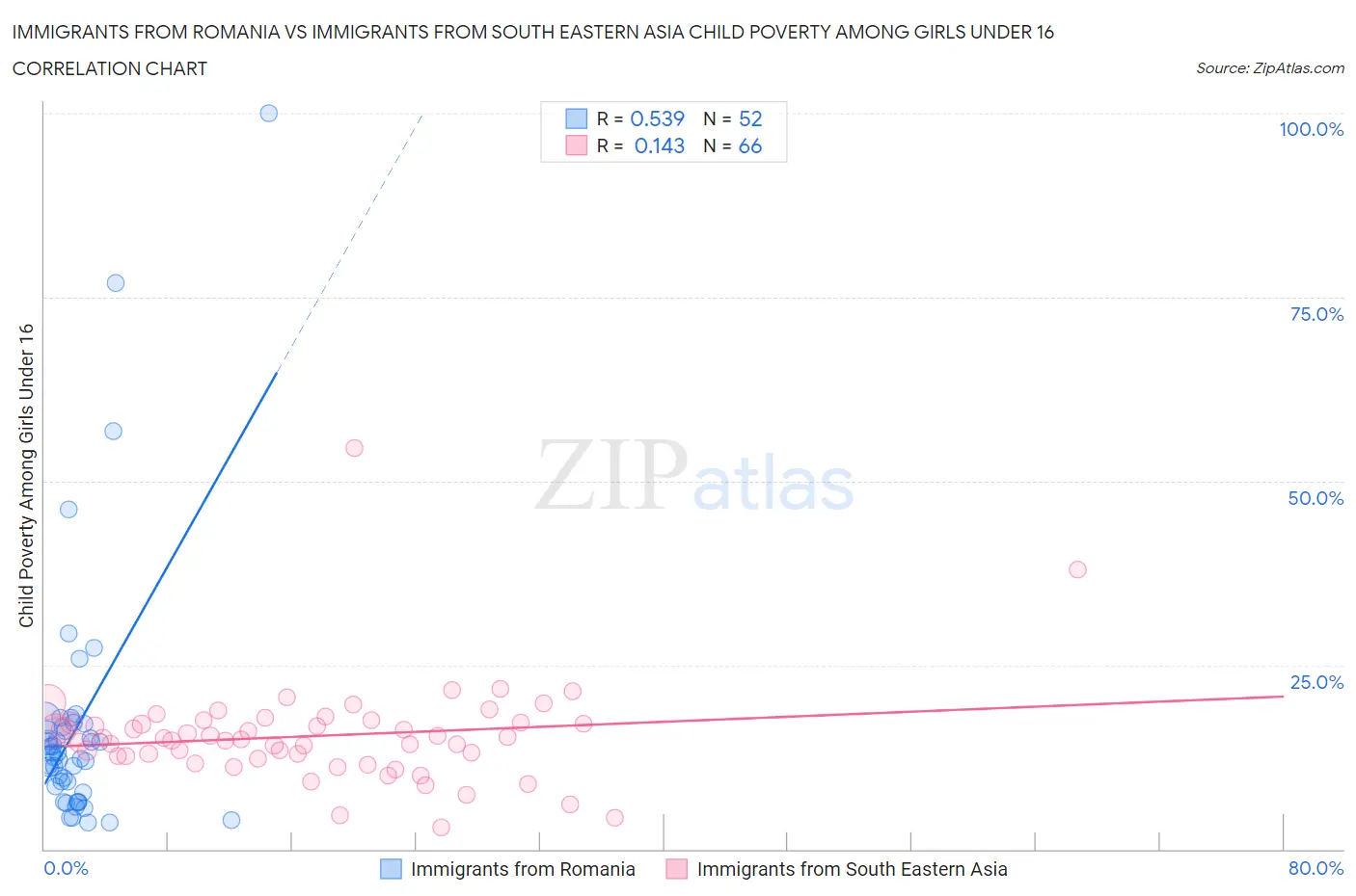 Immigrants from Romania vs Immigrants from South Eastern Asia Child Poverty Among Girls Under 16