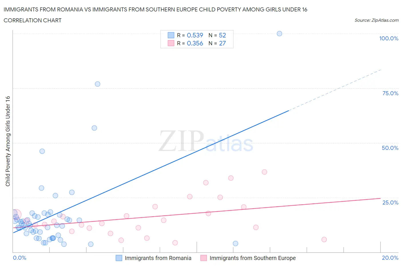 Immigrants from Romania vs Immigrants from Southern Europe Child Poverty Among Girls Under 16