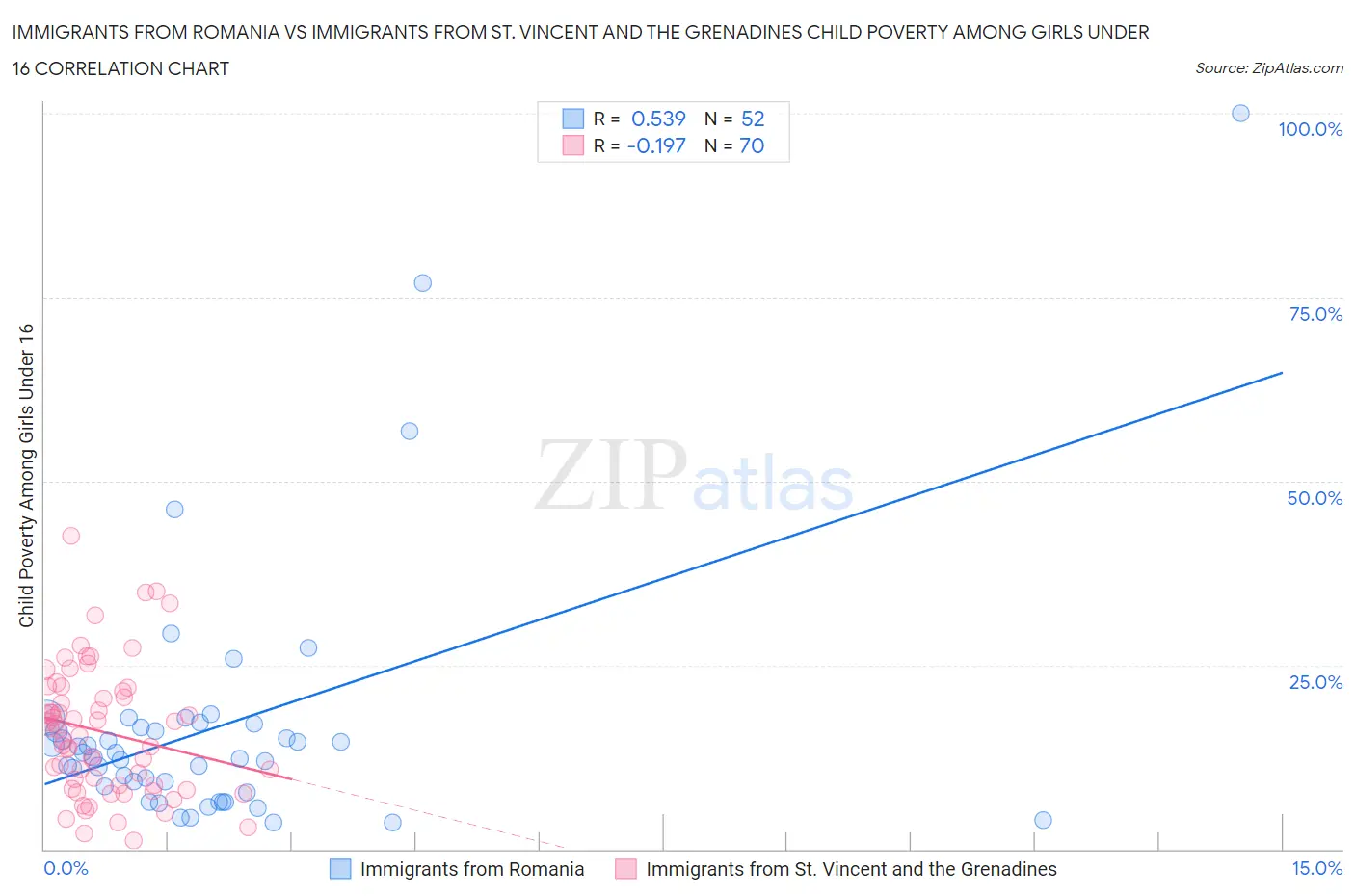Immigrants from Romania vs Immigrants from St. Vincent and the Grenadines Child Poverty Among Girls Under 16