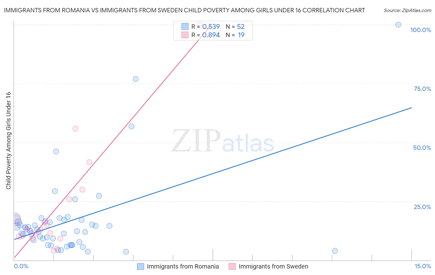 Immigrants from Romania vs Immigrants from Sweden Child Poverty Among Girls Under 16