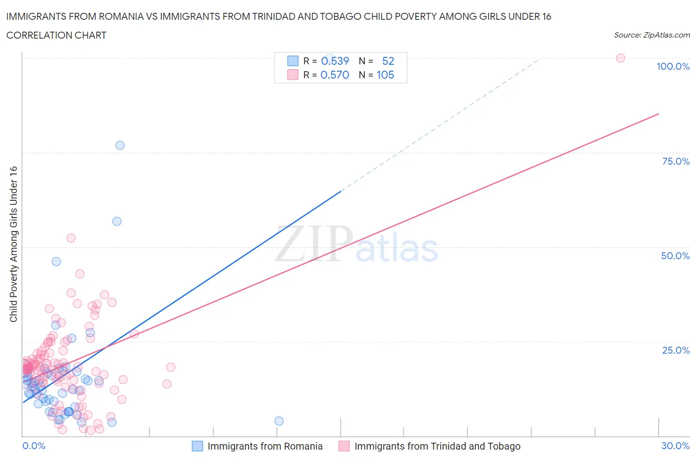 Immigrants from Romania vs Immigrants from Trinidad and Tobago Child Poverty Among Girls Under 16
