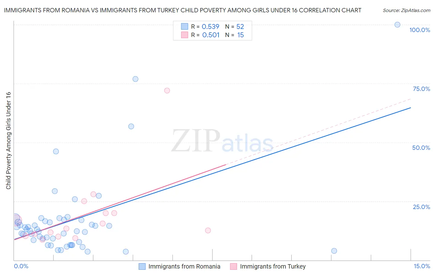 Immigrants from Romania vs Immigrants from Turkey Child Poverty Among Girls Under 16