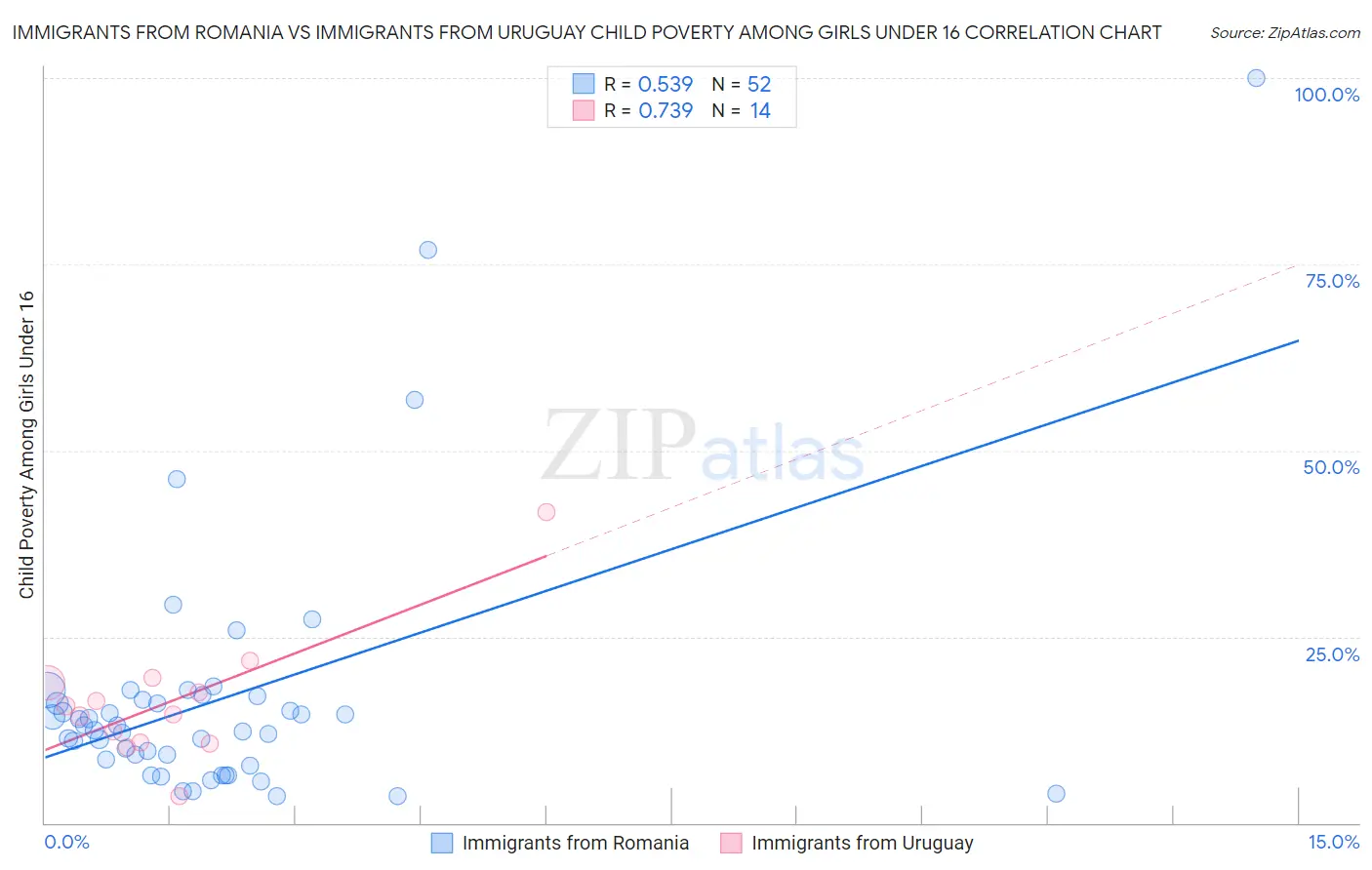 Immigrants from Romania vs Immigrants from Uruguay Child Poverty Among Girls Under 16