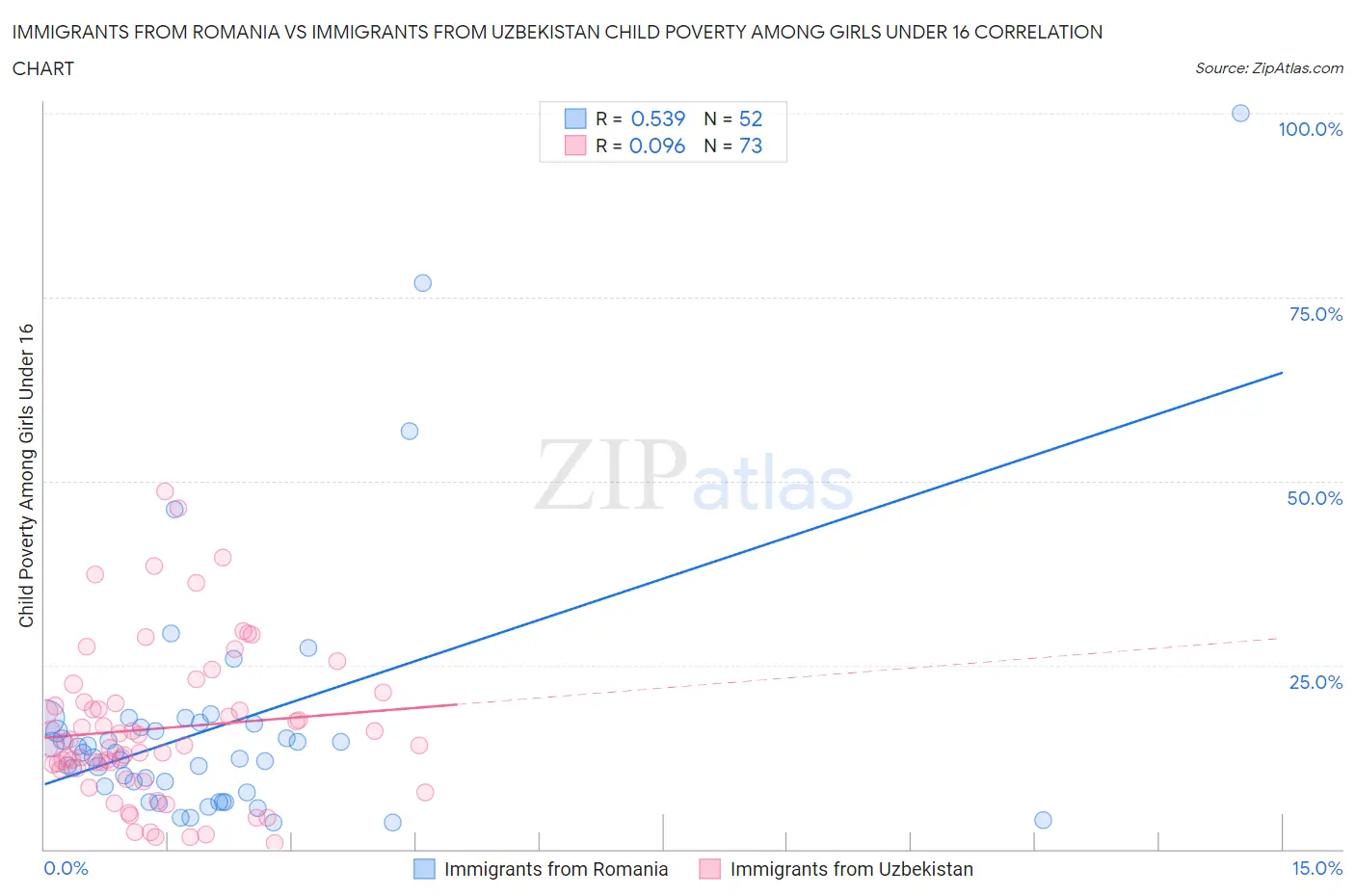 Immigrants from Romania vs Immigrants from Uzbekistan Child Poverty Among Girls Under 16