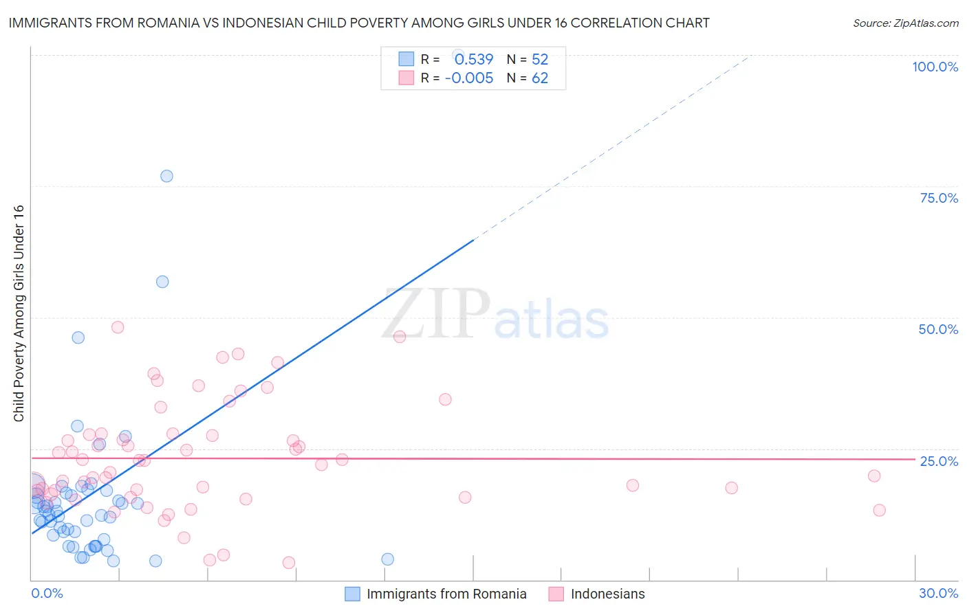 Immigrants from Romania vs Indonesian Child Poverty Among Girls Under 16