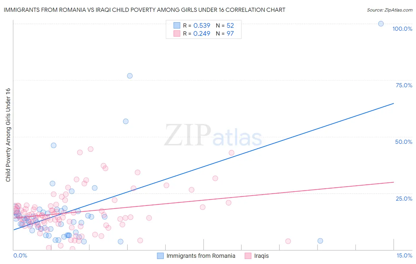 Immigrants from Romania vs Iraqi Child Poverty Among Girls Under 16