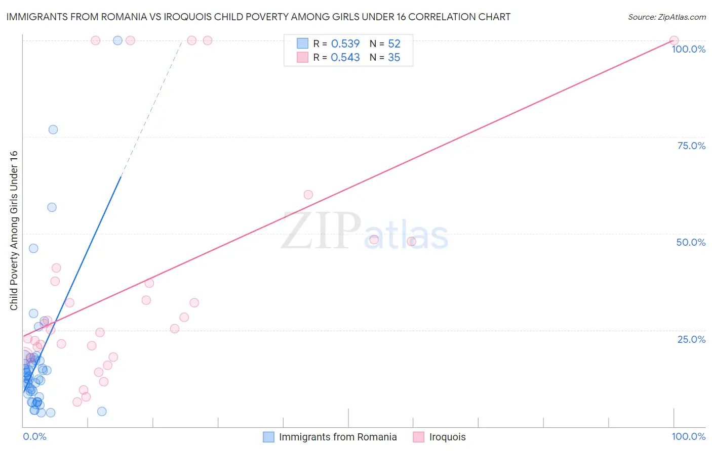 Immigrants from Romania vs Iroquois Child Poverty Among Girls Under 16