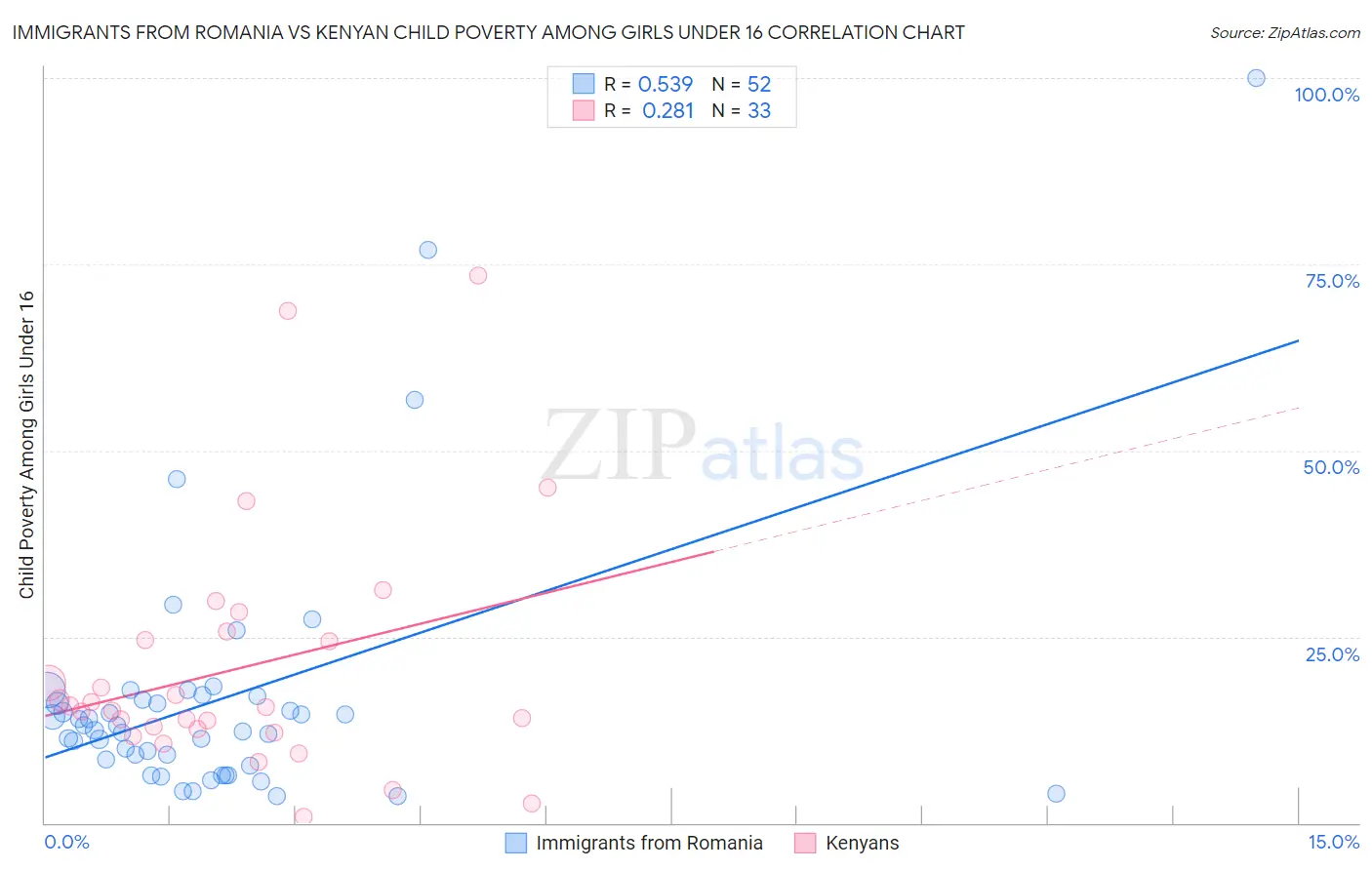 Immigrants from Romania vs Kenyan Child Poverty Among Girls Under 16