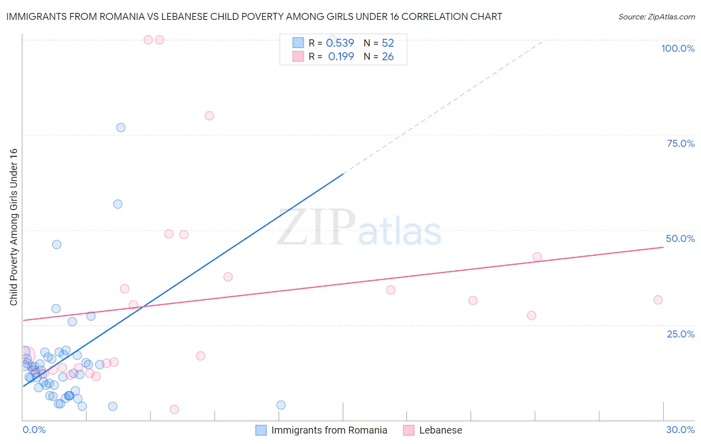 Immigrants from Romania vs Lebanese Child Poverty Among Girls Under 16