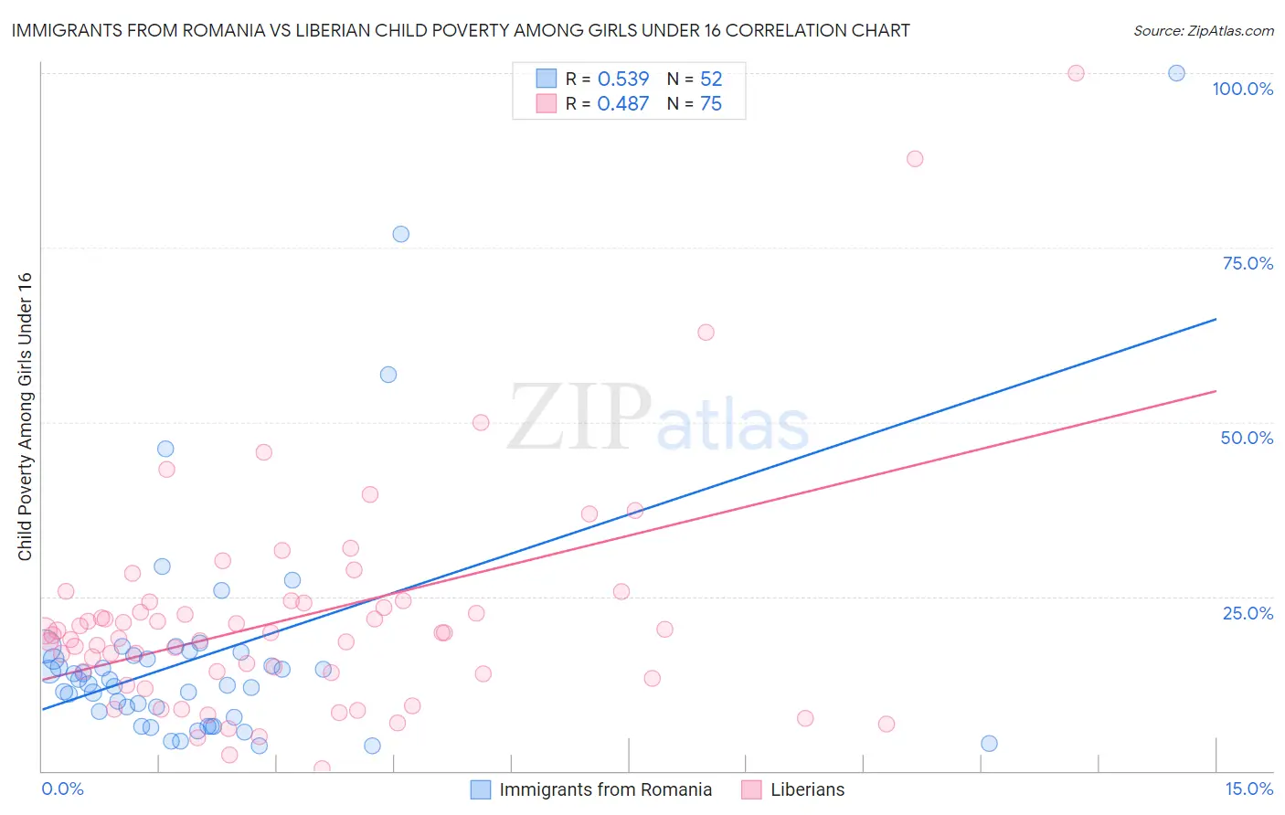 Immigrants from Romania vs Liberian Child Poverty Among Girls Under 16
