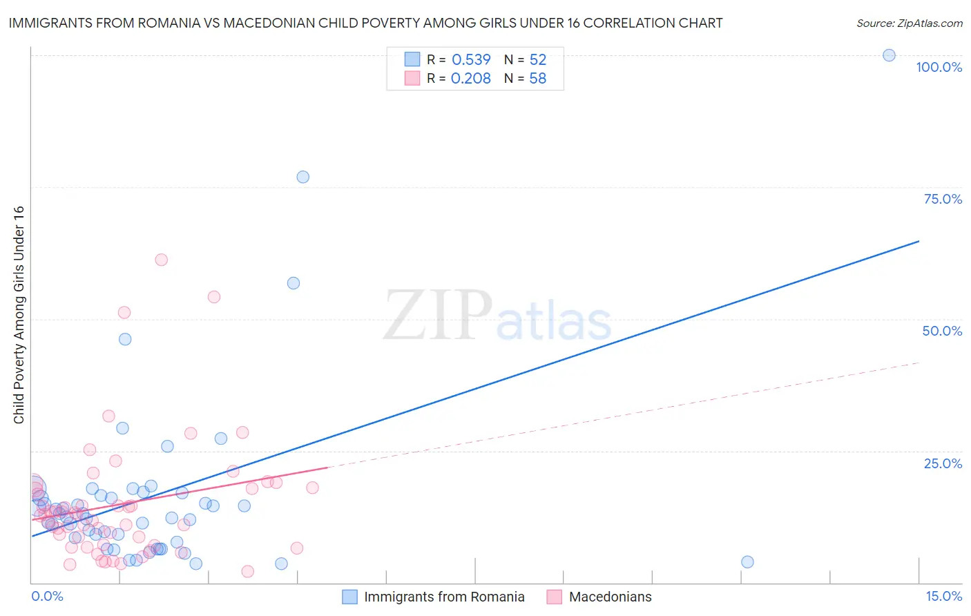 Immigrants from Romania vs Macedonian Child Poverty Among Girls Under 16