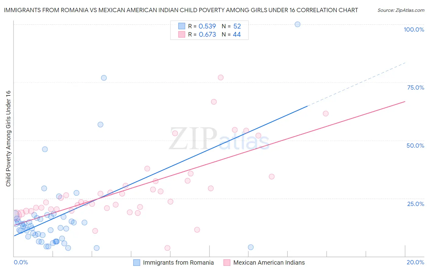 Immigrants from Romania vs Mexican American Indian Child Poverty Among Girls Under 16
