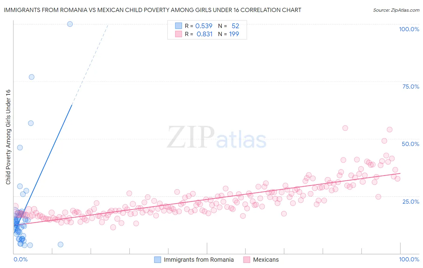 Immigrants from Romania vs Mexican Child Poverty Among Girls Under 16