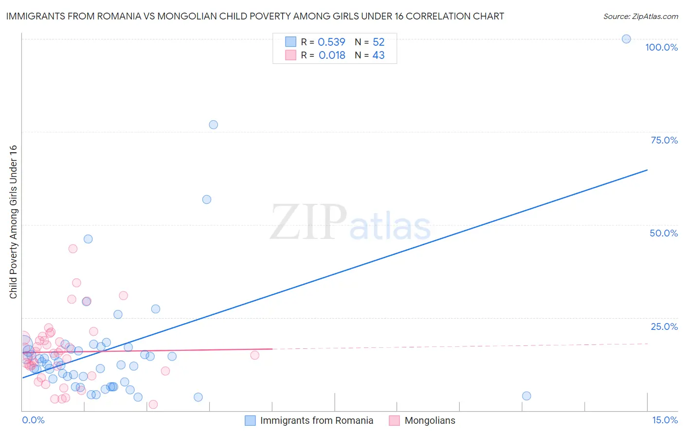 Immigrants from Romania vs Mongolian Child Poverty Among Girls Under 16