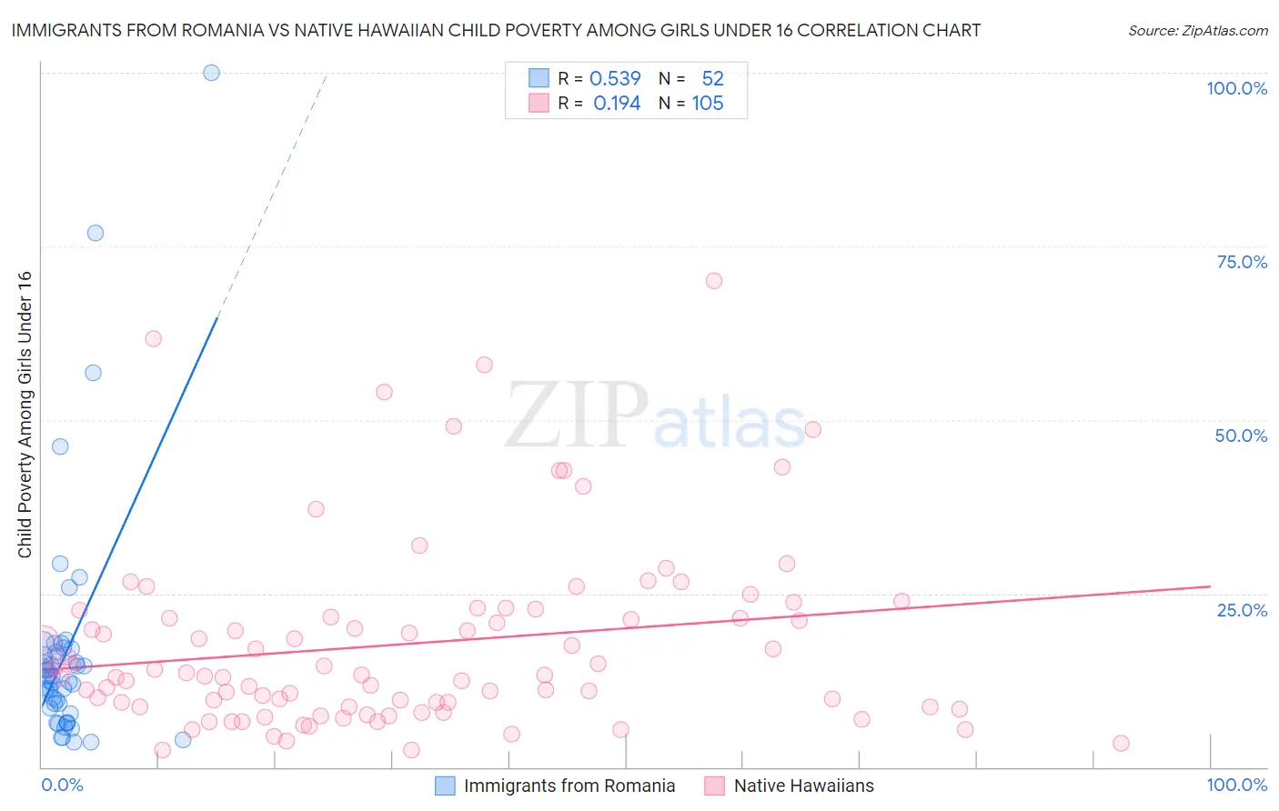 Immigrants from Romania vs Native Hawaiian Child Poverty Among Girls Under 16
