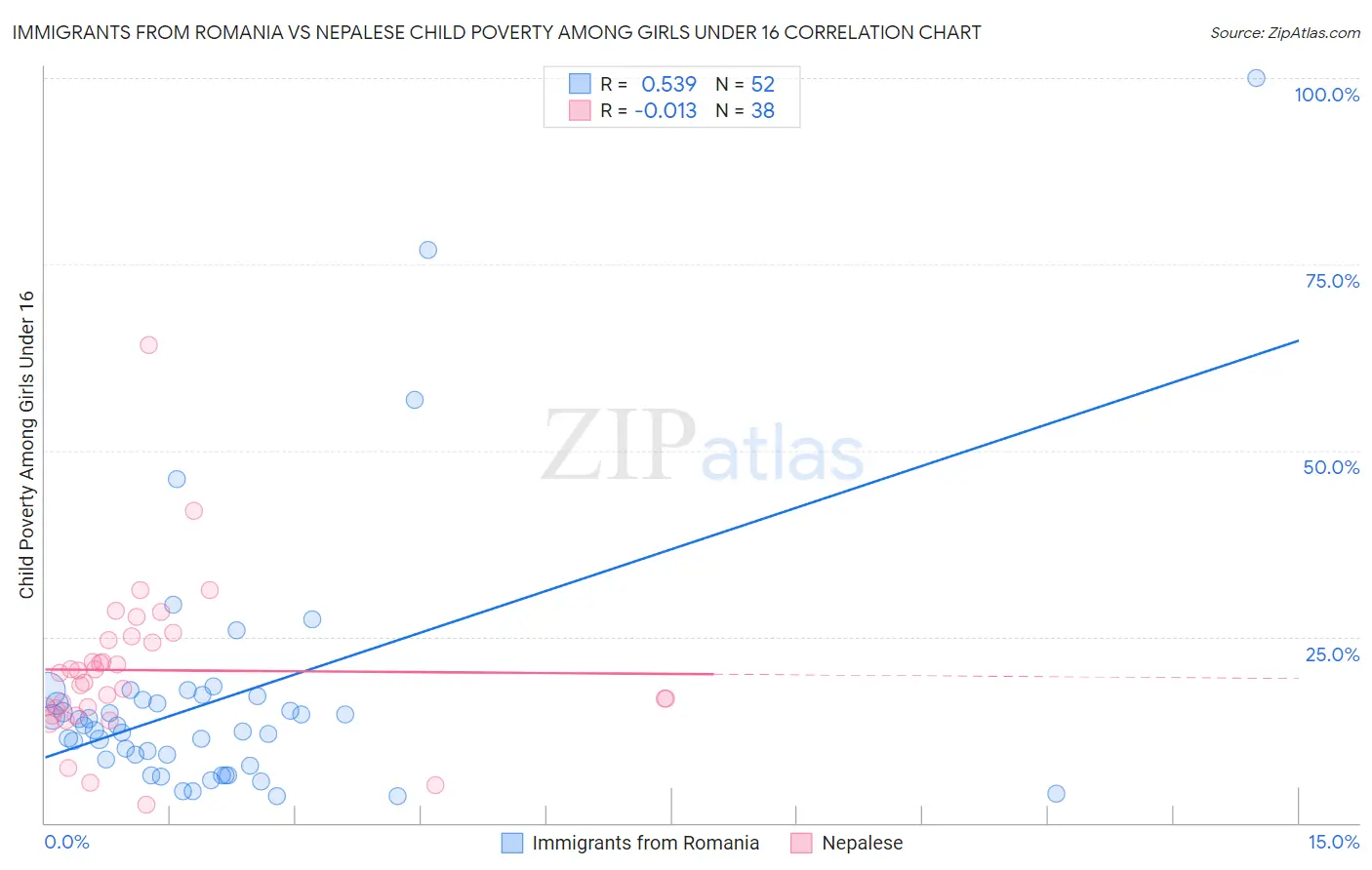 Immigrants from Romania vs Nepalese Child Poverty Among Girls Under 16