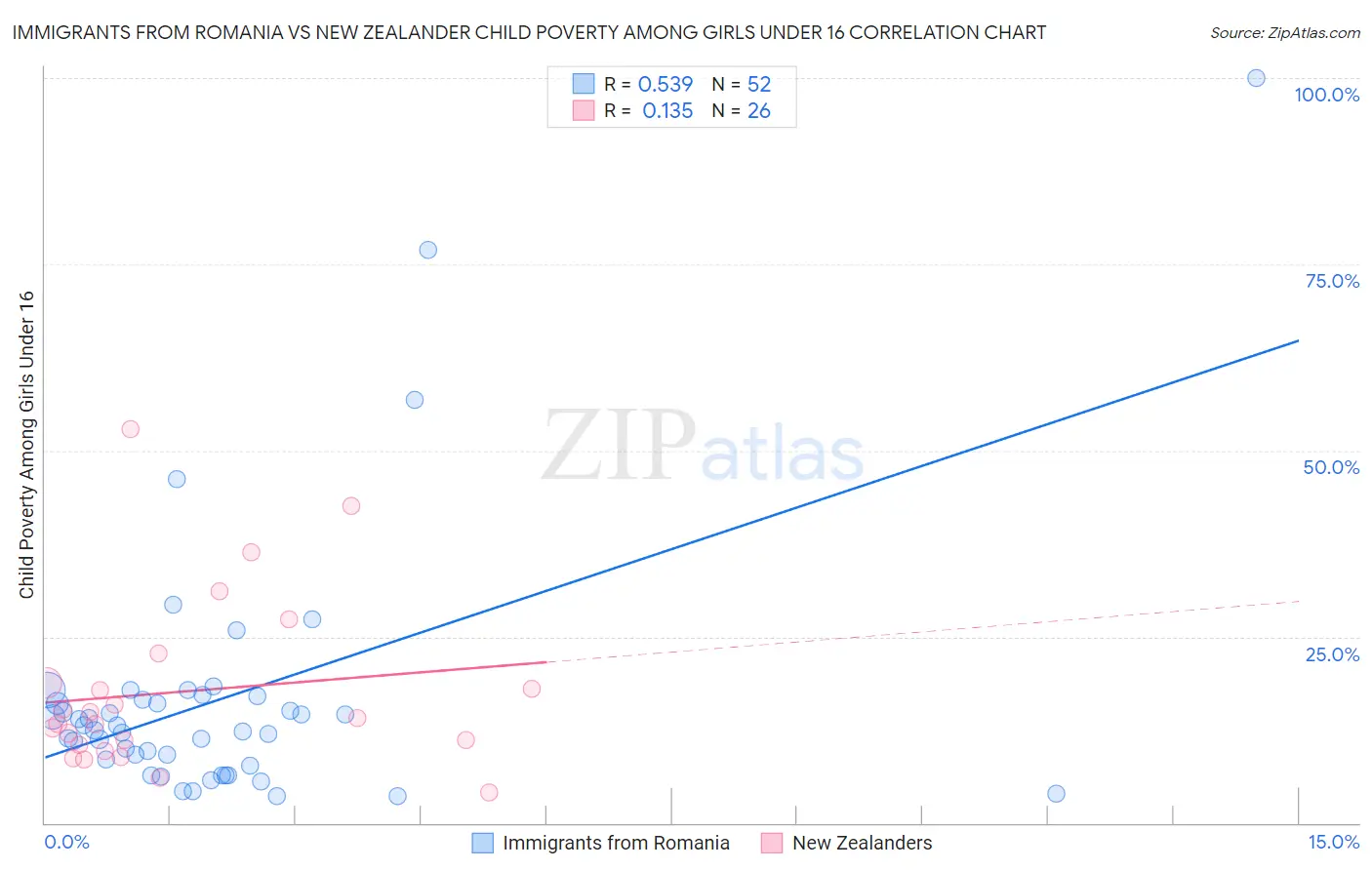 Immigrants from Romania vs New Zealander Child Poverty Among Girls Under 16