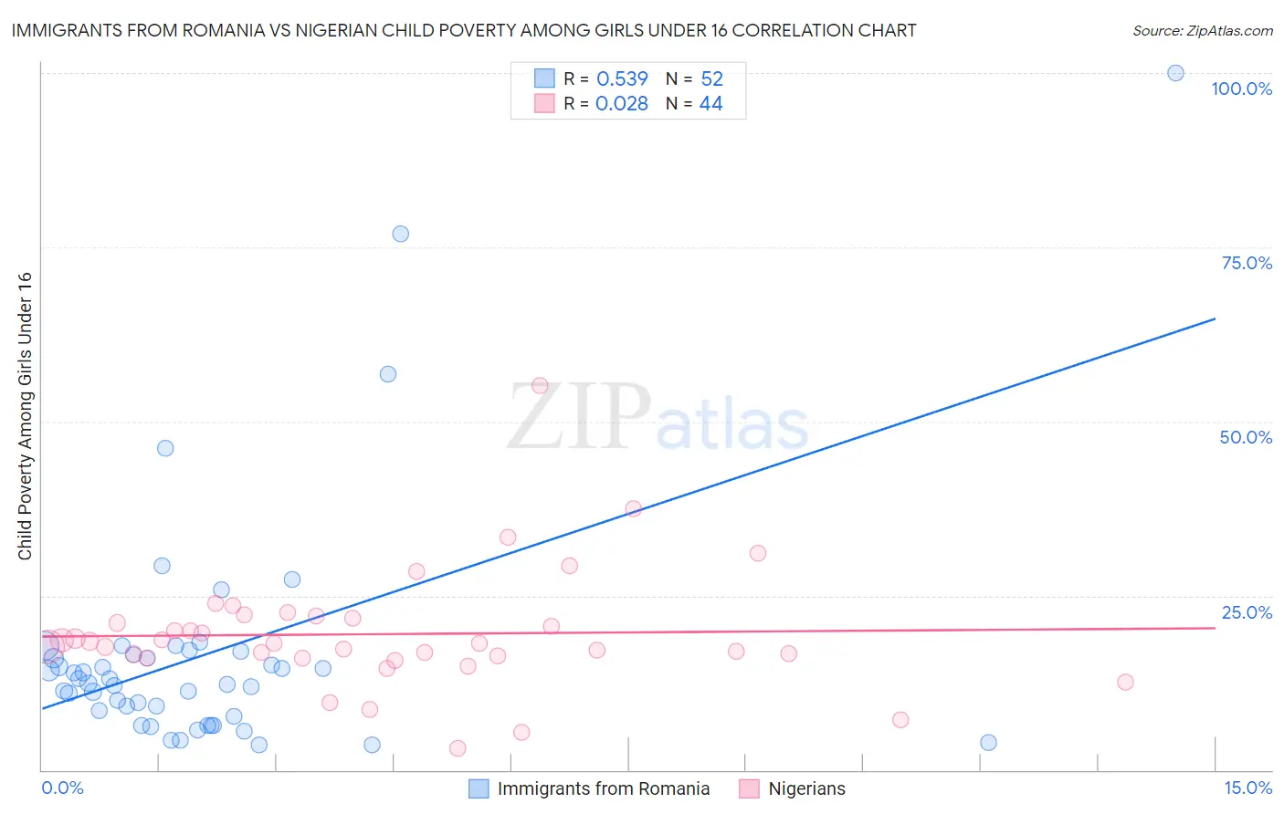 Immigrants from Romania vs Nigerian Child Poverty Among Girls Under 16