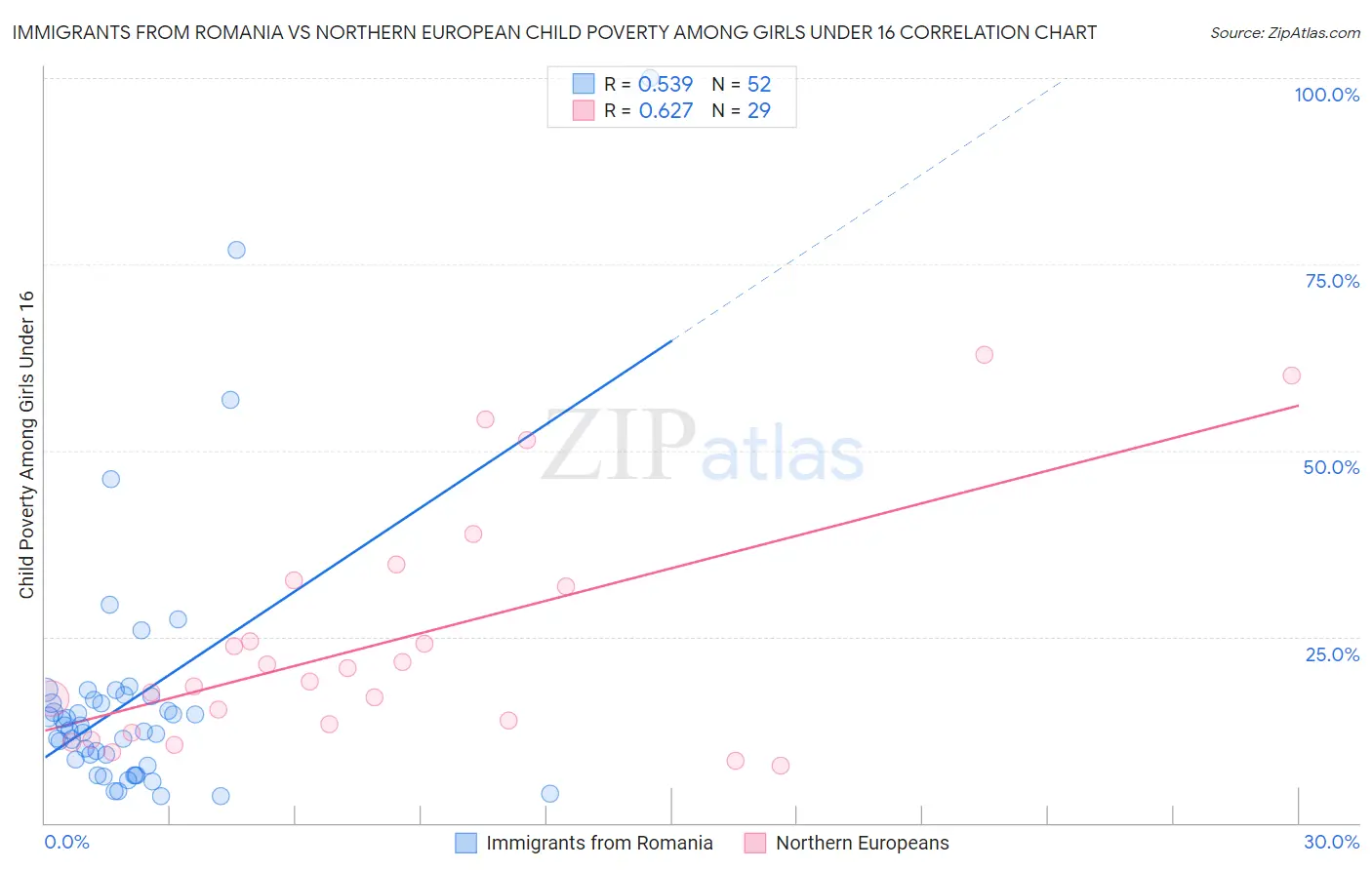 Immigrants from Romania vs Northern European Child Poverty Among Girls Under 16