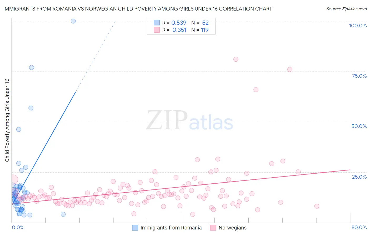 Immigrants from Romania vs Norwegian Child Poverty Among Girls Under 16
