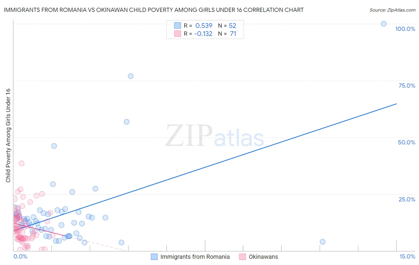 Immigrants from Romania vs Okinawan Child Poverty Among Girls Under 16