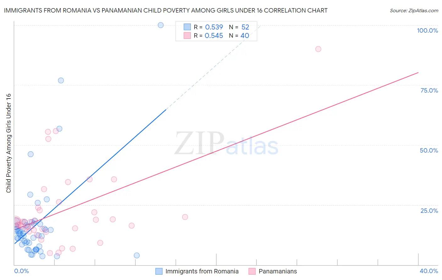 Immigrants from Romania vs Panamanian Child Poverty Among Girls Under 16