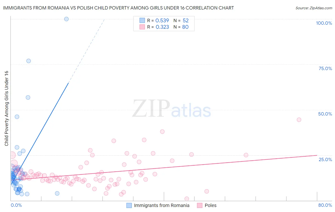 Immigrants from Romania vs Polish Child Poverty Among Girls Under 16