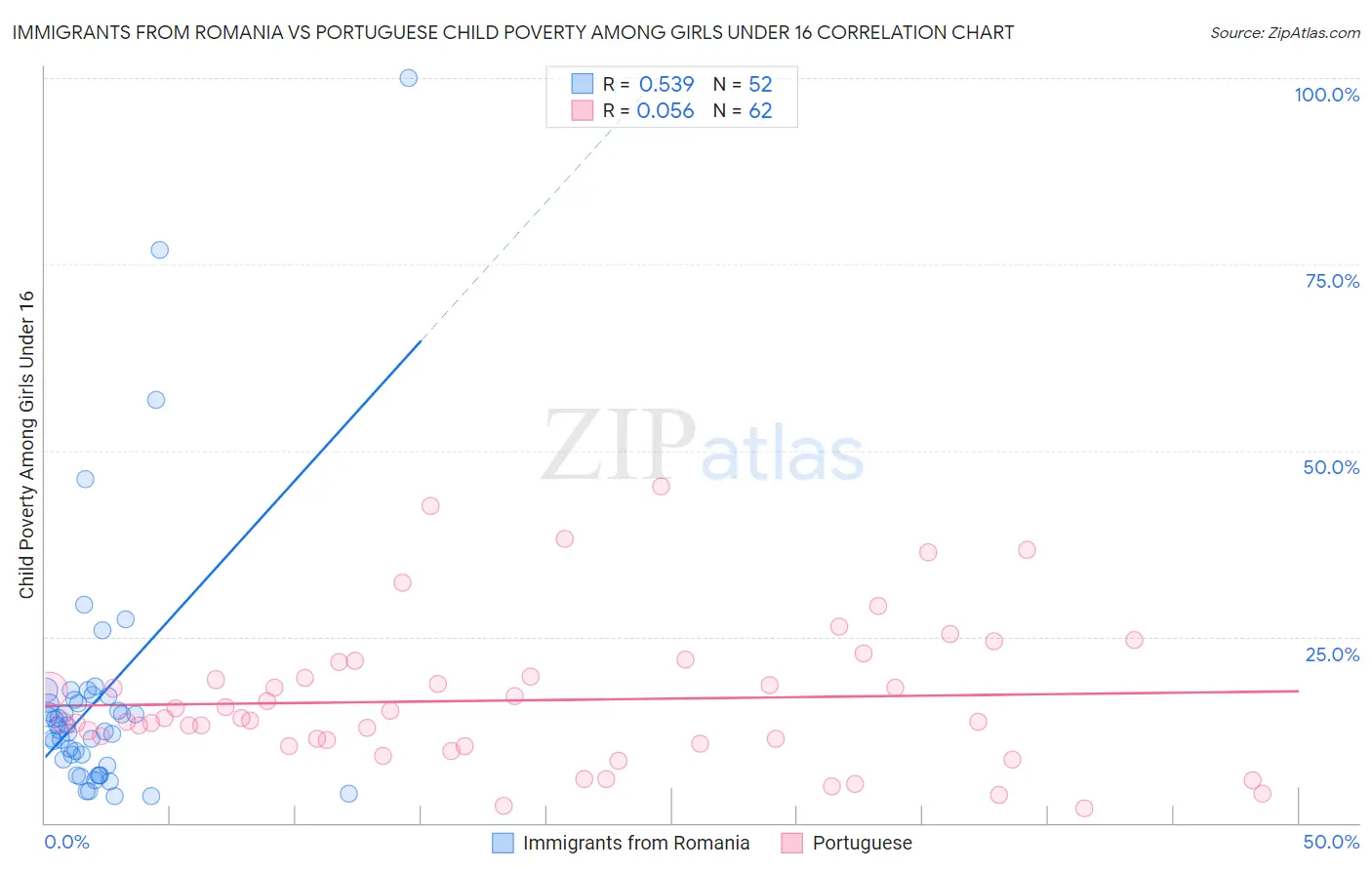 Immigrants from Romania vs Portuguese Child Poverty Among Girls Under 16