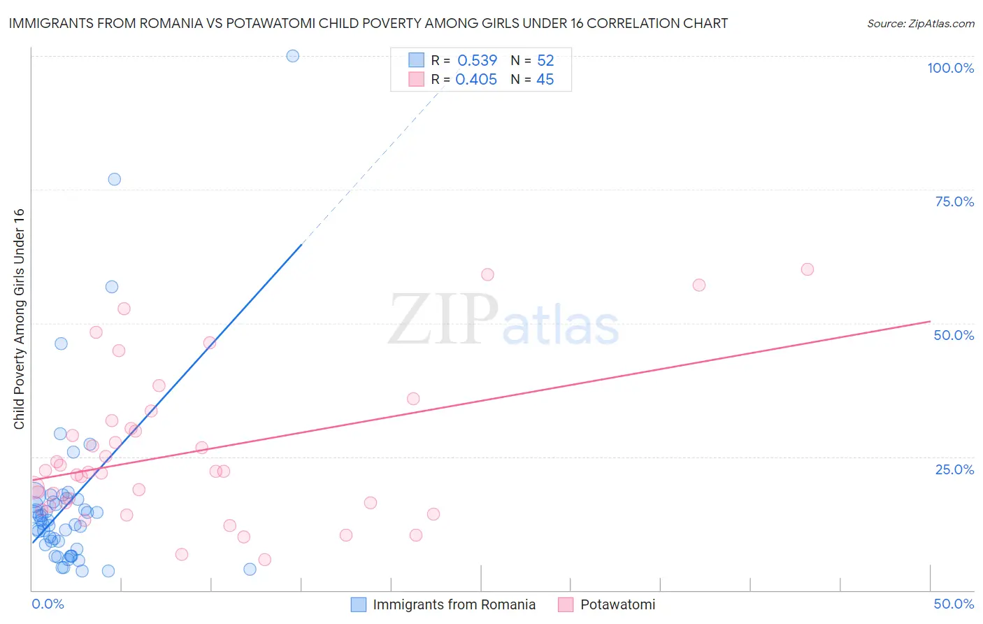 Immigrants from Romania vs Potawatomi Child Poverty Among Girls Under 16