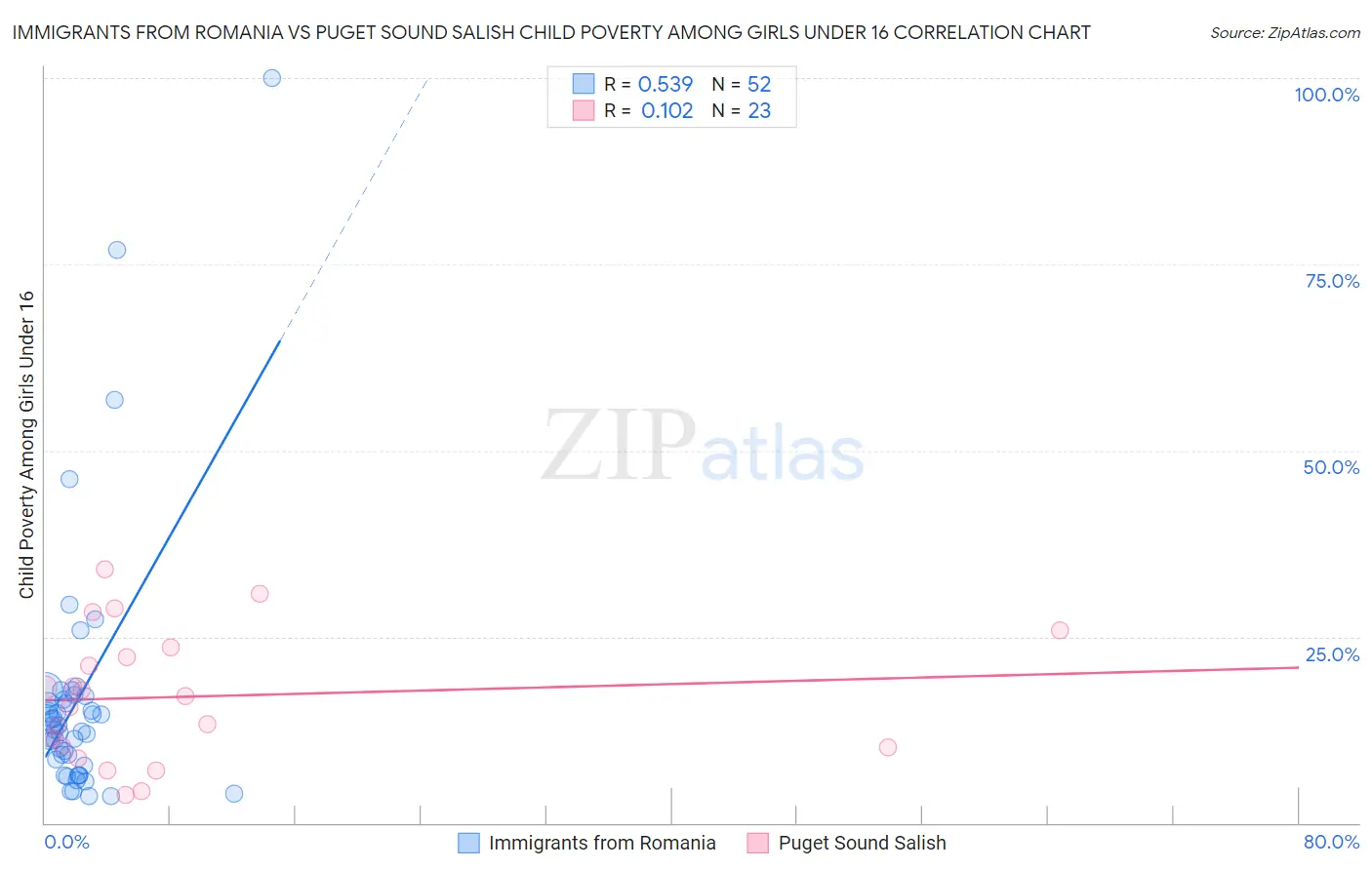 Immigrants from Romania vs Puget Sound Salish Child Poverty Among Girls Under 16