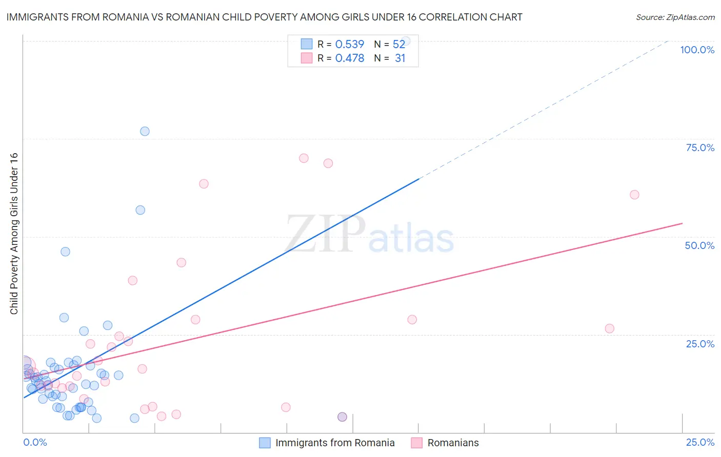 Immigrants from Romania vs Romanian Child Poverty Among Girls Under 16