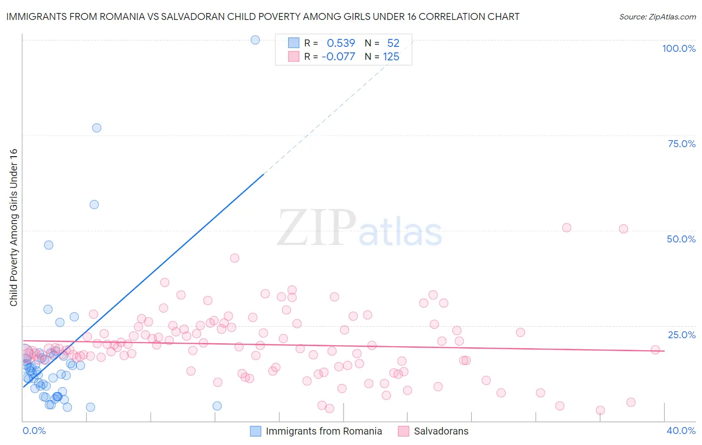 Immigrants from Romania vs Salvadoran Child Poverty Among Girls Under 16