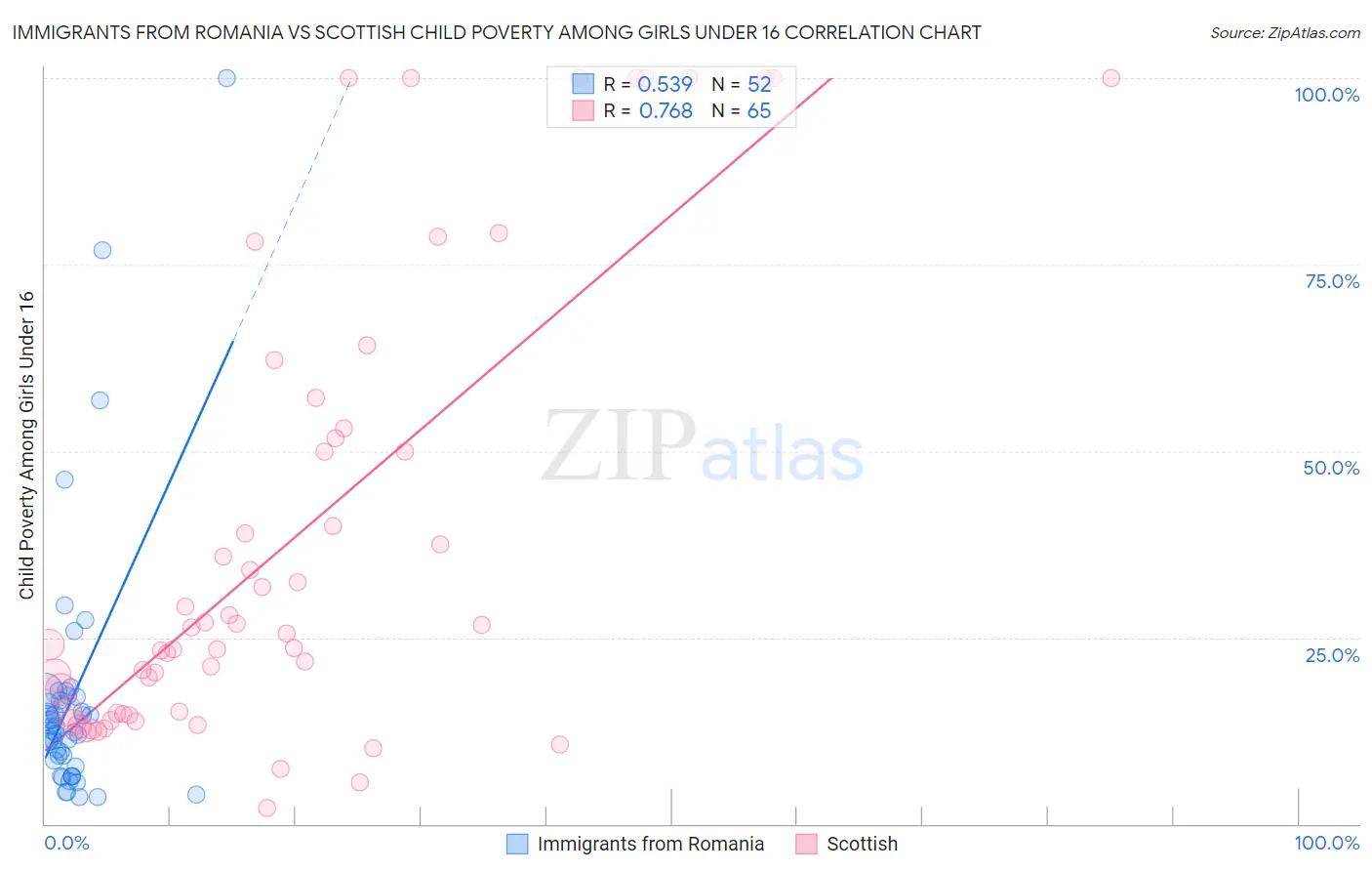 Immigrants from Romania vs Scottish Child Poverty Among Girls Under 16