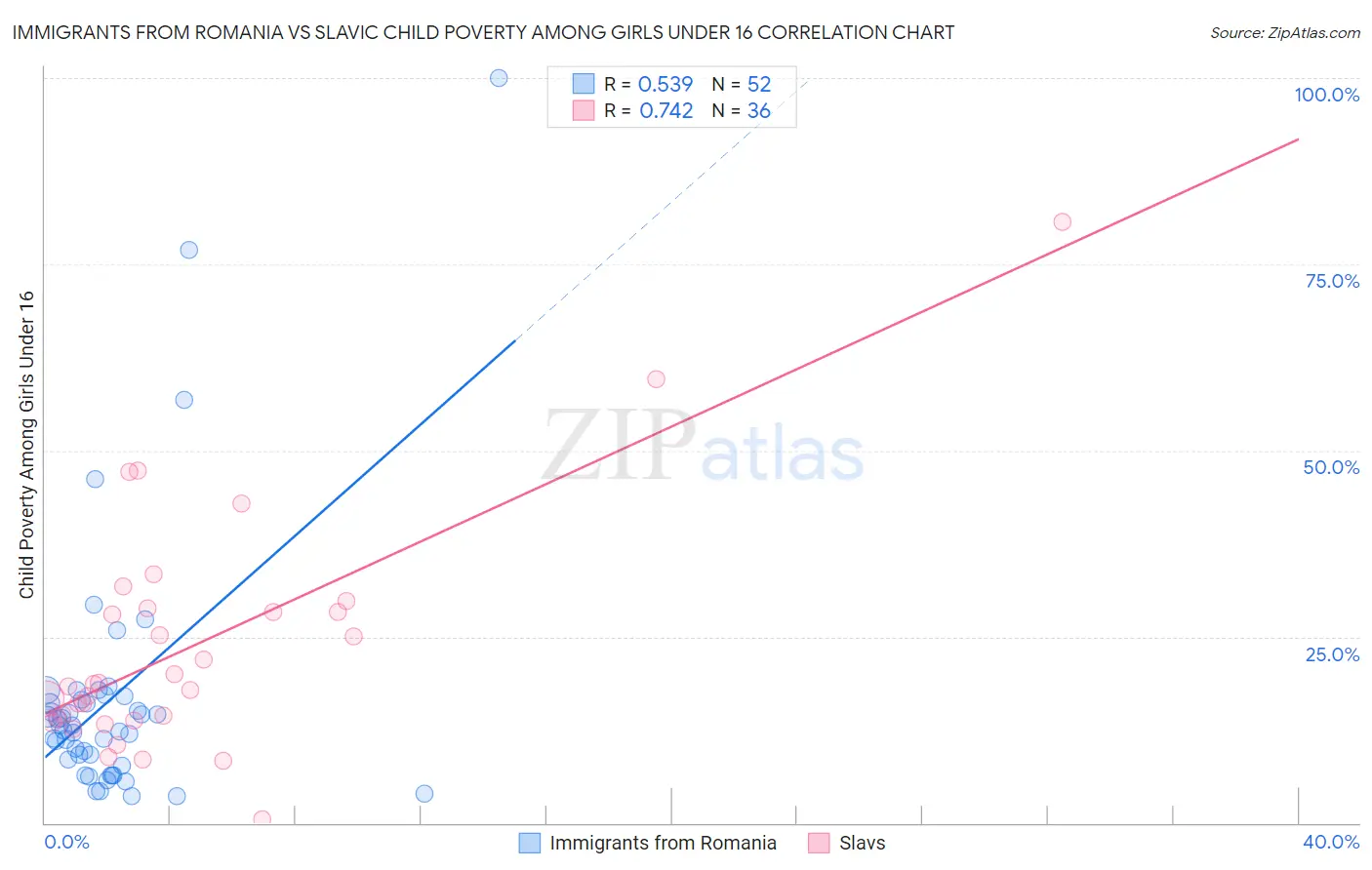 Immigrants from Romania vs Slavic Child Poverty Among Girls Under 16