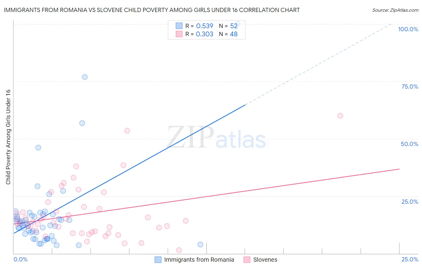 Immigrants from Romania vs Slovene Child Poverty Among Girls Under 16