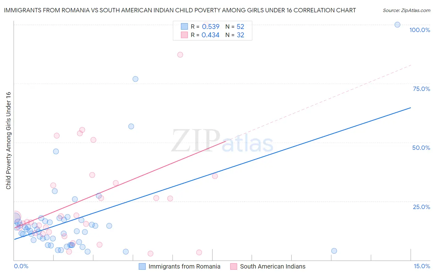 Immigrants from Romania vs South American Indian Child Poverty Among Girls Under 16