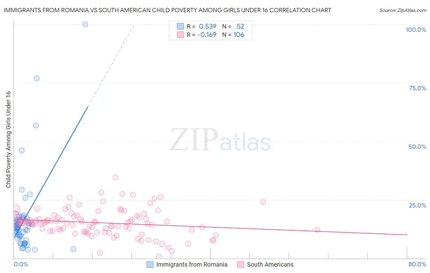 Immigrants from Romania vs South American Child Poverty Among Girls Under 16