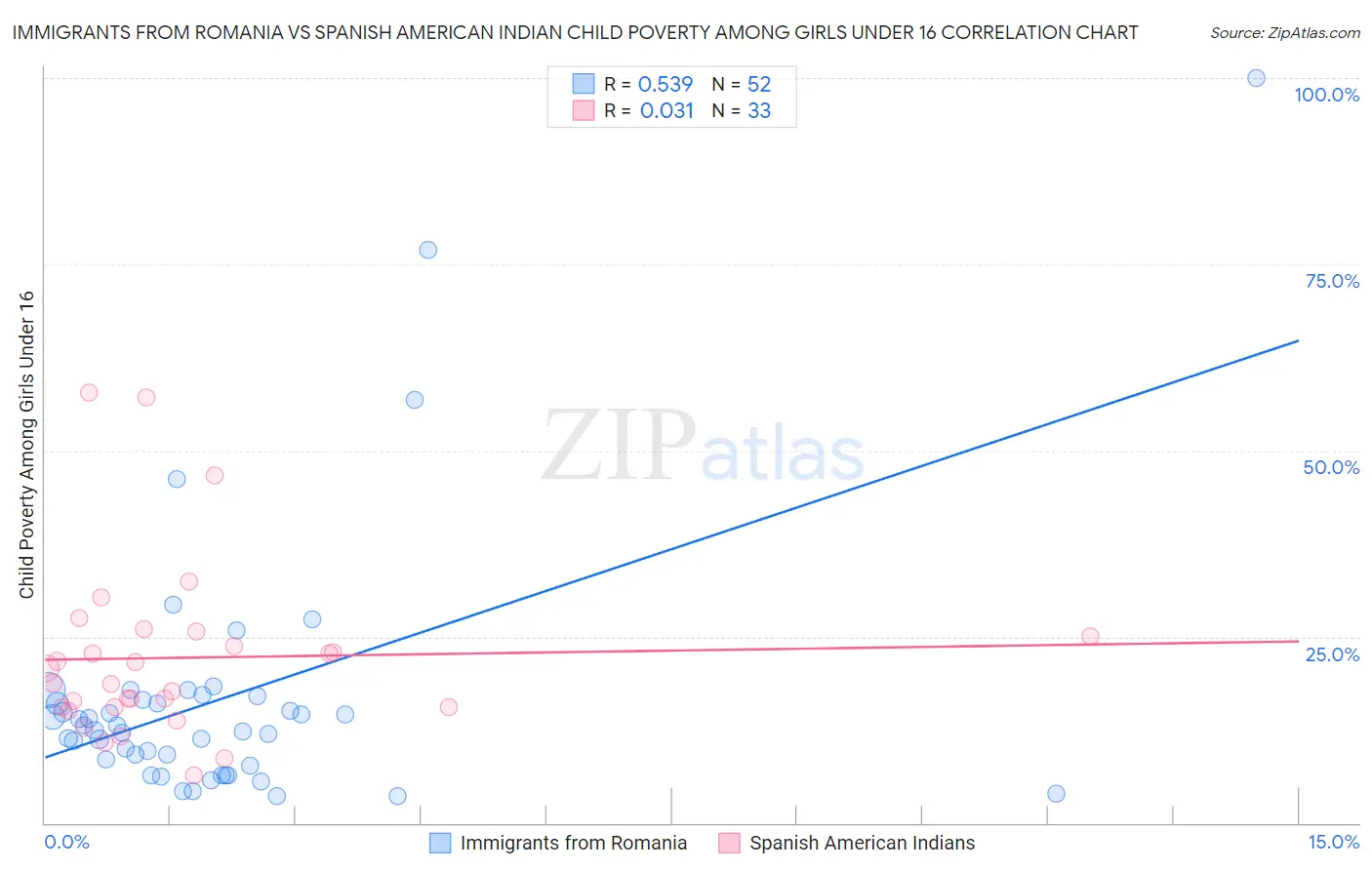 Immigrants from Romania vs Spanish American Indian Child Poverty Among Girls Under 16