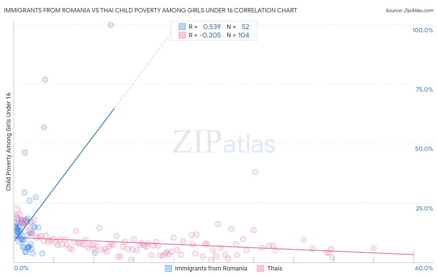 Immigrants from Romania vs Thai Child Poverty Among Girls Under 16
